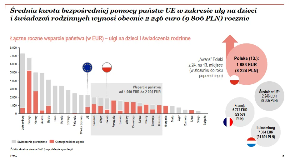 Polska polityka prorodzinna w unijnej czołówce. Duży awans w rankingu