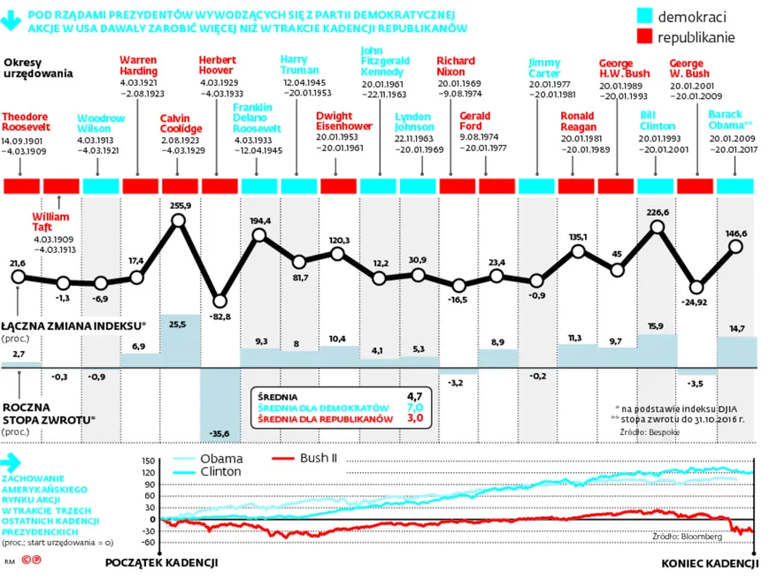 Ani Trump nie jest tak groźny, ani Clinton tak doskonała