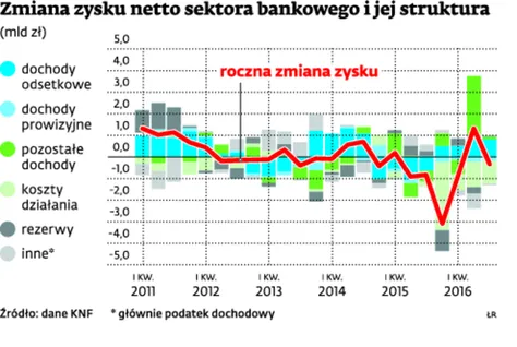 Nowy podatek kontra wyniki banków. Które instytucje poradziły sobie najlepiej?