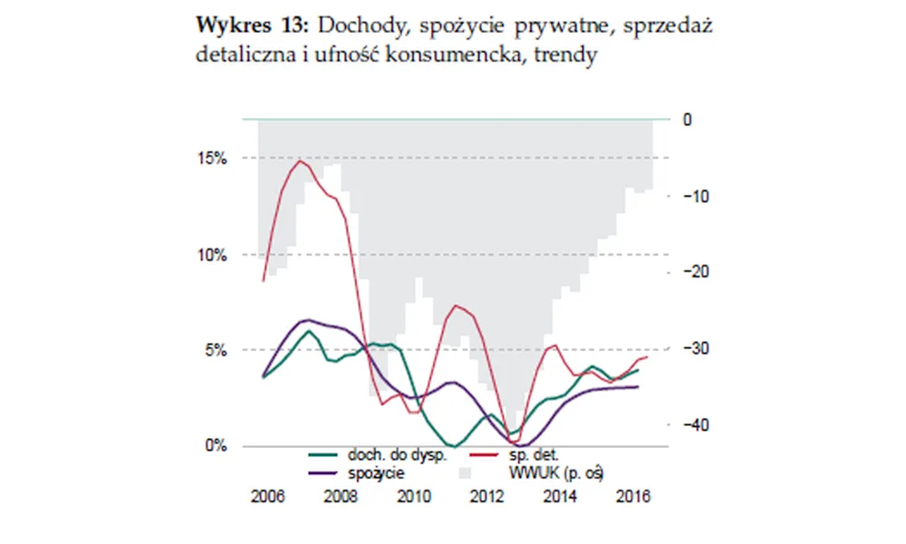 2732592-dochody-spozycie-prywatne-sprzedaz.png