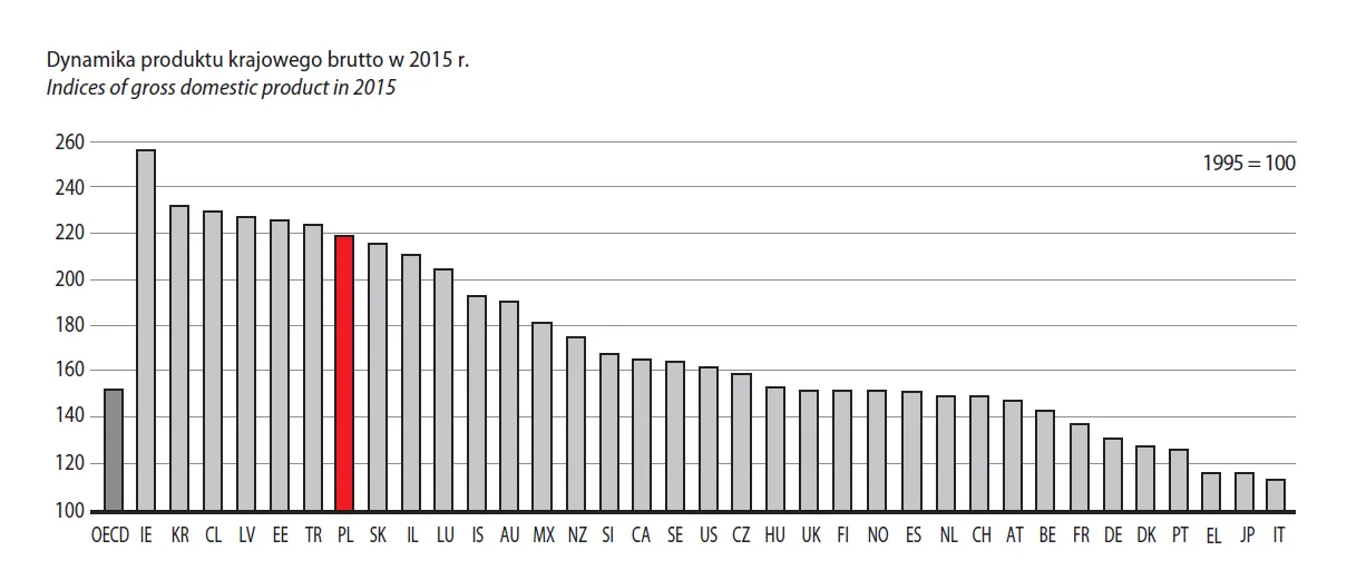 OECD: Ostatnie 20 lat to historia sukcesu Polski. "Imponujący postęp w podnoszeniu poziomu życia"