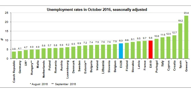 Eurostat: Czechy z najniższym bezrobociem w Europie, Polska na siódmym miejscu