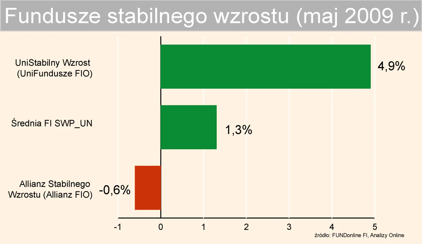 fundusze_stabilnego_wzrostu_maj_2009_72867.jpg