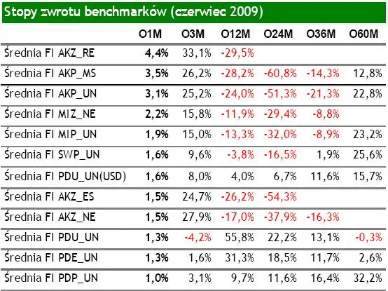 stopy_zwrotu_benchmakow_czerwiec_2009_80988.jpg