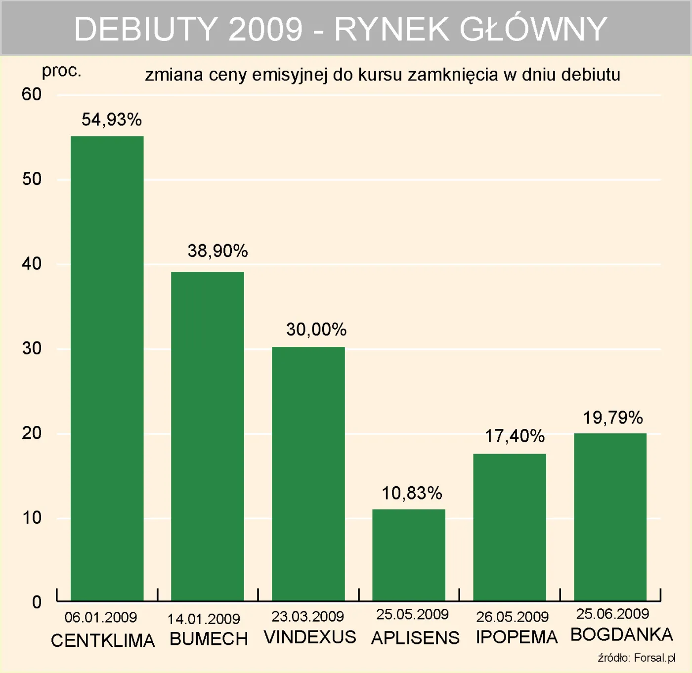 debiuty_na_rynku_glownym_gpw_w_2009r_81949.jpg