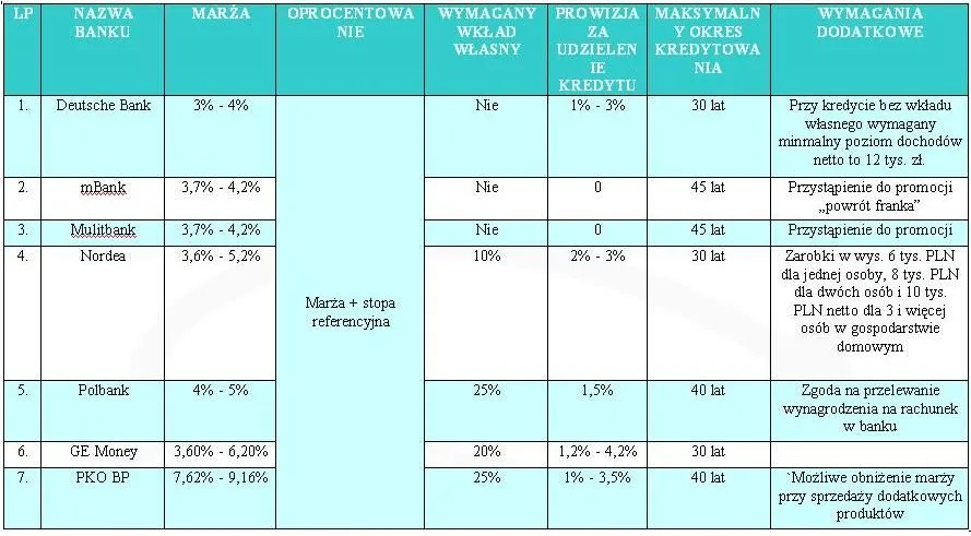 Rynek kredytów hipotecznych pod lupą