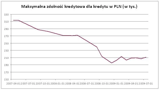 maksymalna_zdolnosc_kredytowa_dla_pln_83875.jpg