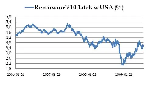 Najdłuższe zwyżki od 6 lat