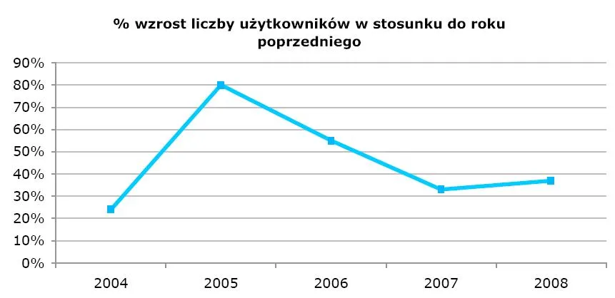 procentowy_wzrost_liczby_uzytkowanikow_88698.jpg