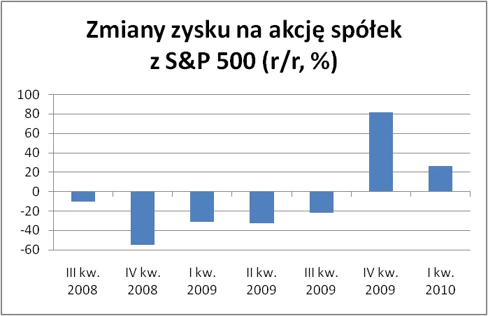 Sprzedaż firm w USA poszła w dół o blisko 25 proc.
