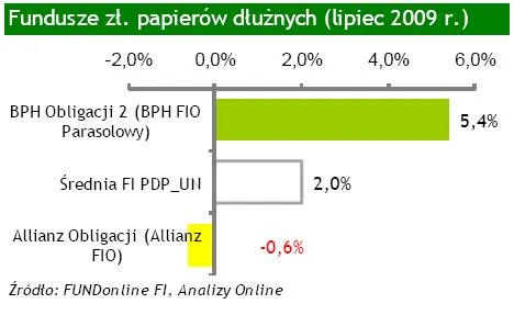 fundusze_papierow_dluznych_lipiec_2009_92331.jpg