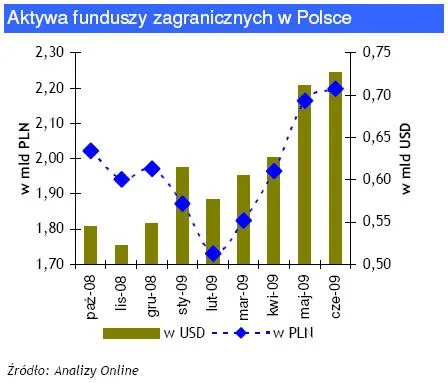 Polacy wciąż wierzą w zagraniczne fundusze
