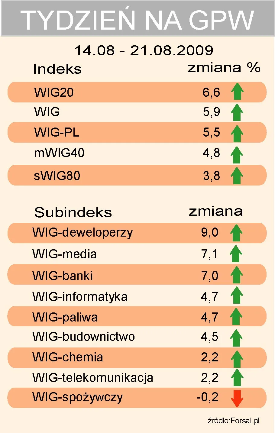 Tydzień pod znakiem WIG20