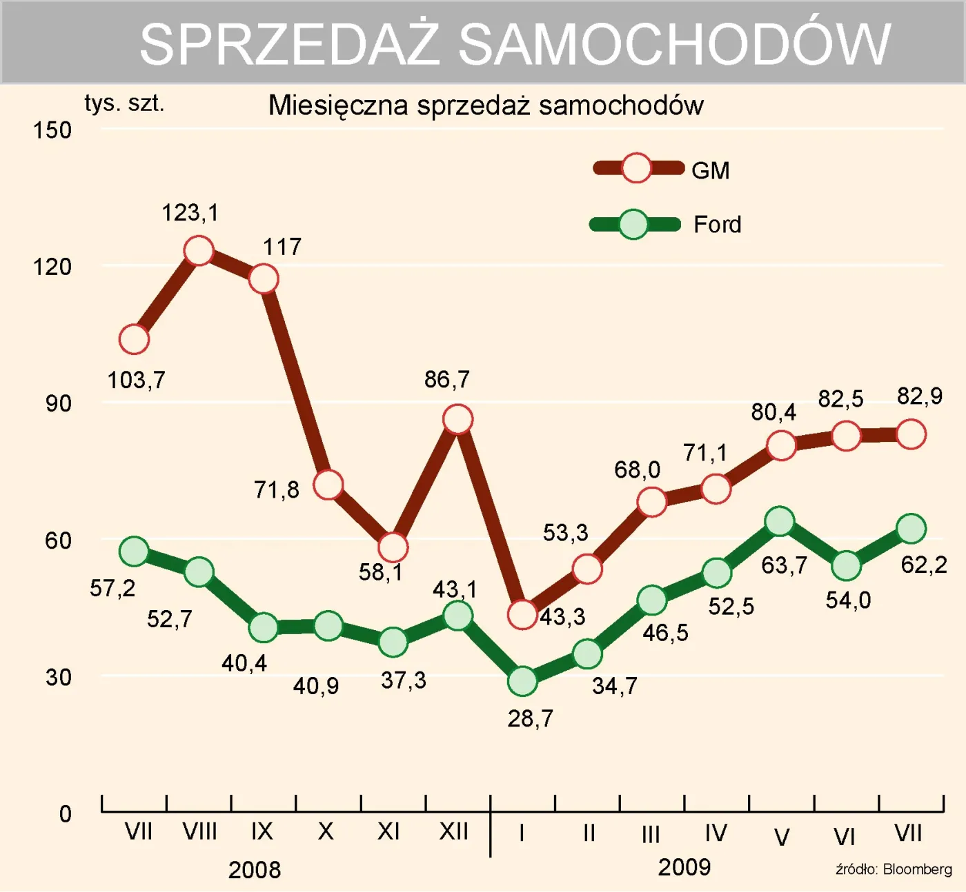 miesieczna_sprzedaz_samochodow_gm_ford_97891.jpg