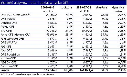 Rośnie kapitał OFE