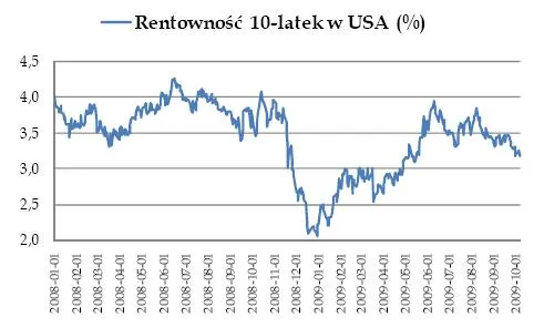 rentownosc_obligacji_10_letnich_w_usa_111936.jpg