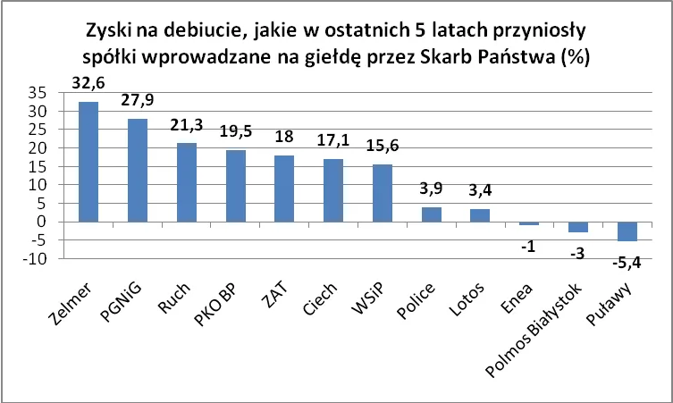 zyski_spolek_panstwowych_na_debiucie_116164.png