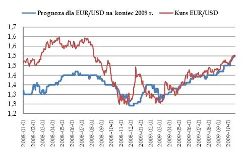 prognoza_dla_eurusd_na_koniec_2009_r_119694.jpg