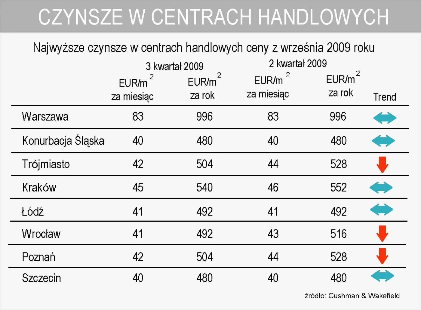 Ożywa rynek nieruchomości handlowych