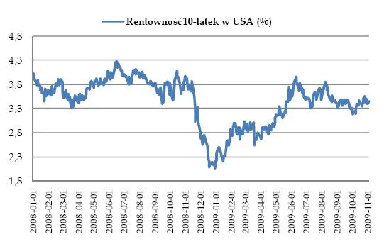 rentownosc_obligacji_10_letnich_w_usa_124390.jpg