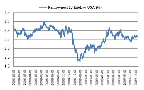 rentownosc_obligacji_10_letnich_w_usa_128183.jpg