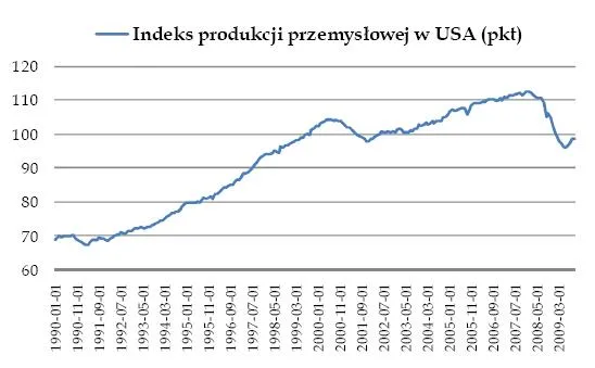 indeksy_produkcji_przemyslowej_w_usa_131278.jpg