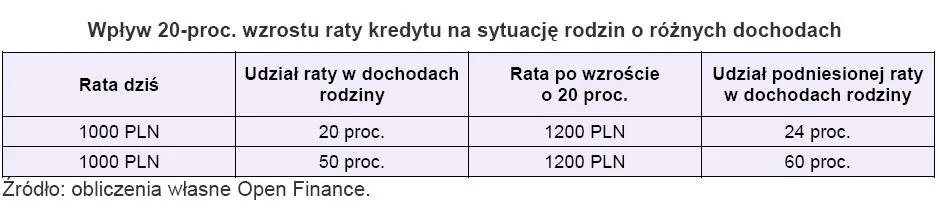 wplyw_20_proc_wzrostu_raty_kredytu_na_sytuacje_rodzin_o_roznych_dochodach_133570.jpg