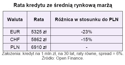 rata_kredytu_ze_srednia_rynkowa_marza_146926.jpg