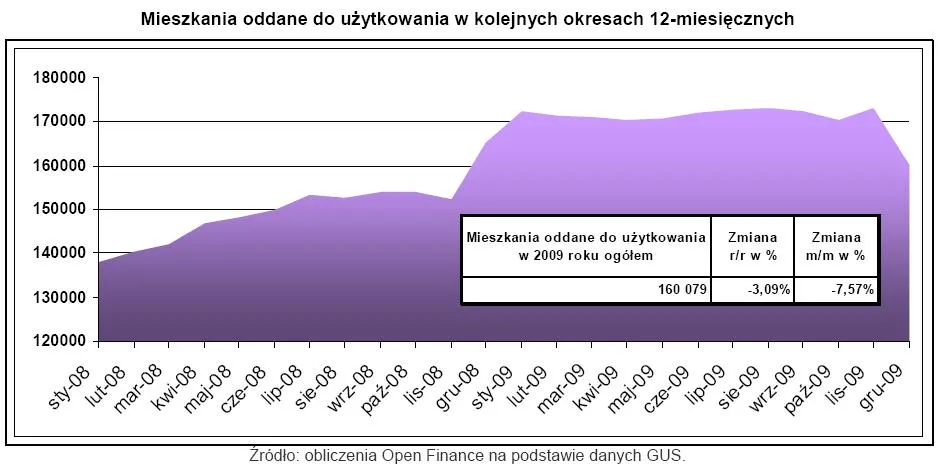 mieszkania_oddane_do_uzytkowania_w_okresach_12_miesiecznych_grudzien_2009_157259.jpg