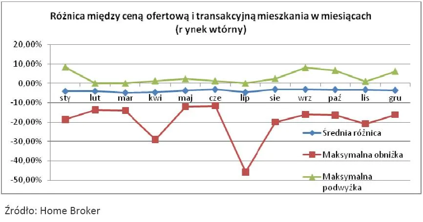 roznica_miedzy_cena_oferowana_a_transakcyjna_mieszkania_na_rynku_wtornym_158805.jpg