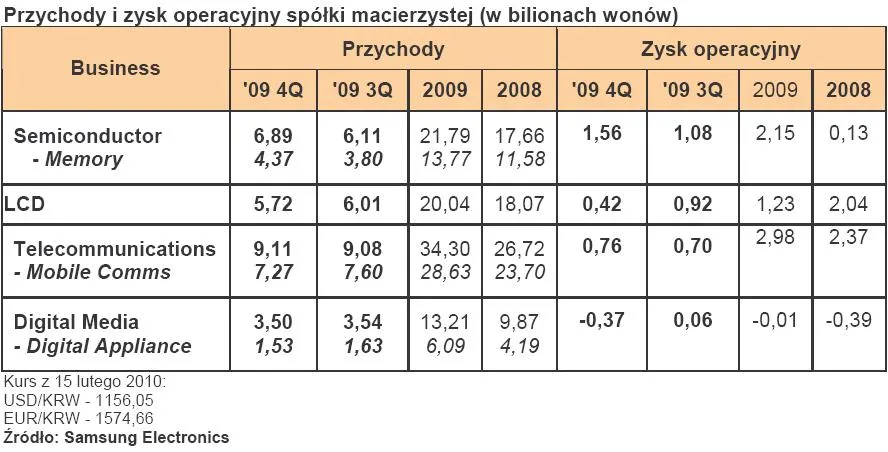 samsung_elecronics_wyniki_finansowe_spolki_dominujacej_po_4_kwartale_2009_169341.jpg