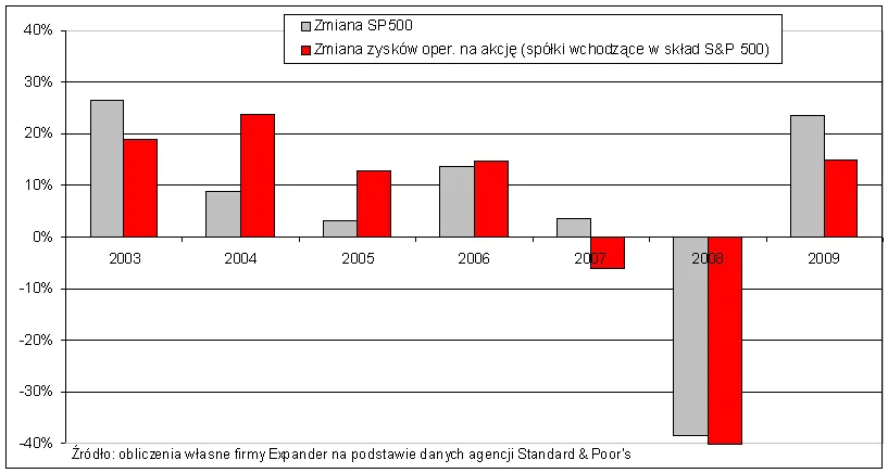 s_p500_w_relacji_do_zmian_zyskow_operacyjnych_na_akcje_w_latach_2003_2009_171174.png