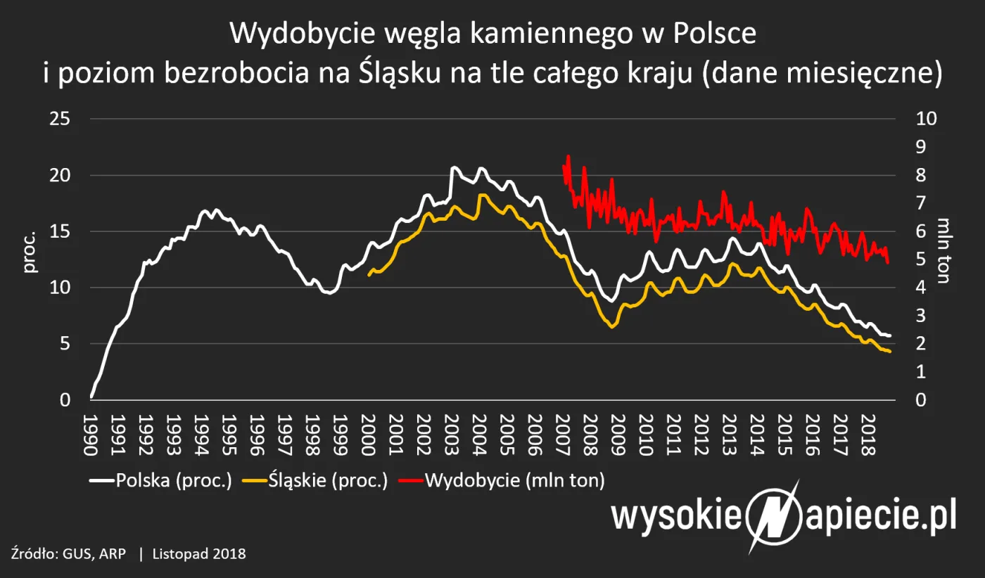 Zatrudnienie w górnictwie rośnie, choć wydobycie spada