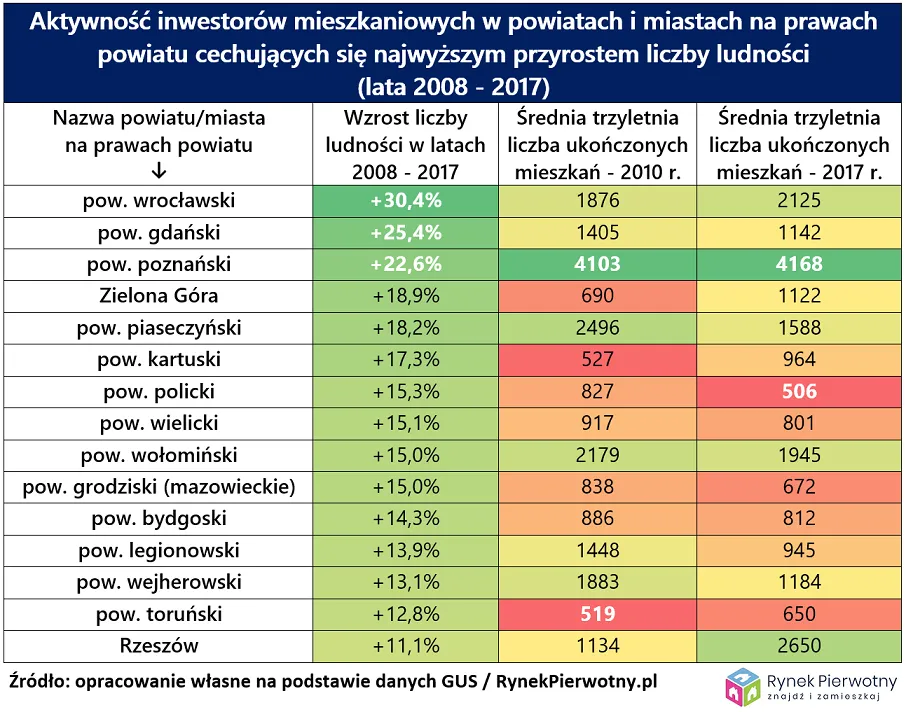 Powiaty z największym wzrostem ludności. Czy rynek mieszkaniowy nadąża za demografią?