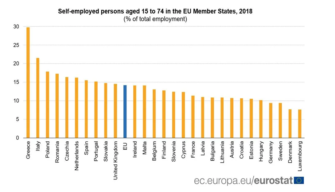 Polska krajem samozatrudnionych? Jesteśmy na trzecim miejscu w UE [DANE EUROSTATU]