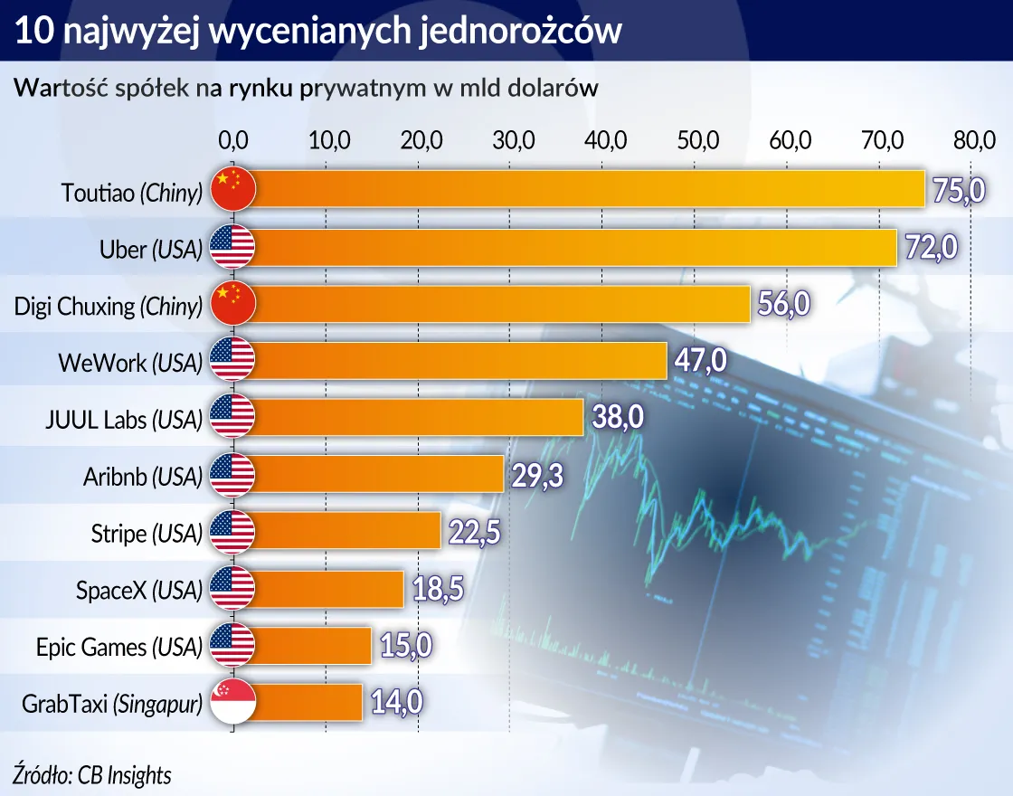 Karawana jednorożców wędruje na giełdę