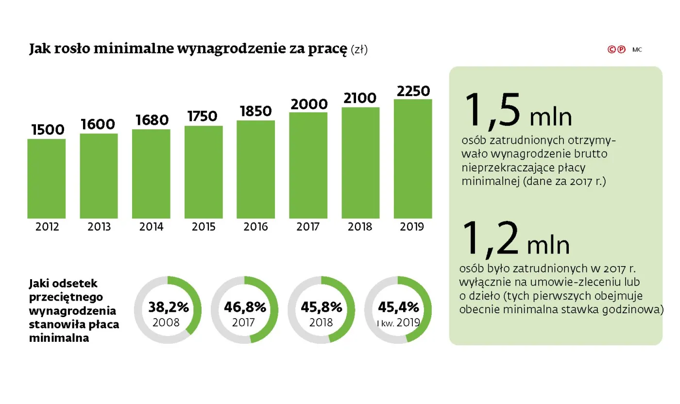 Szykują się duże podwyżki wynagrodzeń w 2020 r. Zobacz, o ile może wzrosnąć płaca minimalna