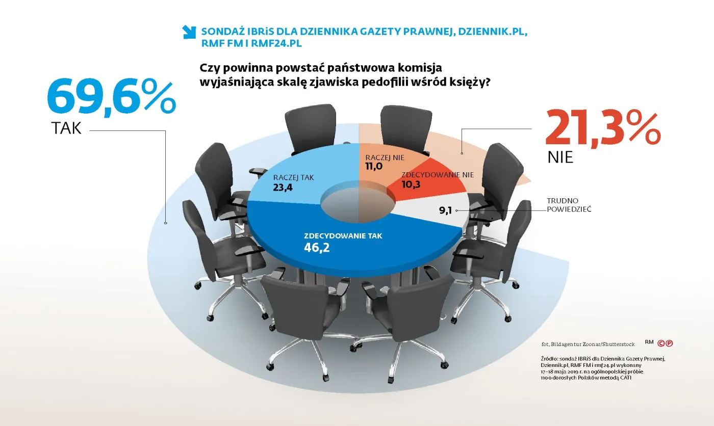 Polacy chcą powołania komisji ds. pedofilii wśród księży. Mamy najnowszy sondaż