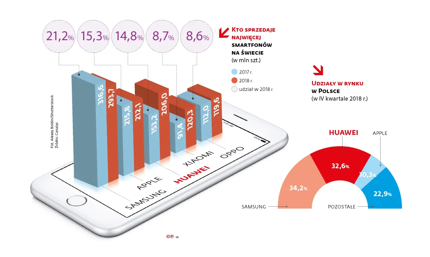 To koniec globalnych ambicji Huawei? Google podciął skrzydła chińskiemu koncernowi