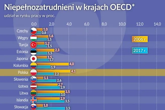 Niepelnozatrudnieni w krajach OECD (graf. Obserwator Finansowy)