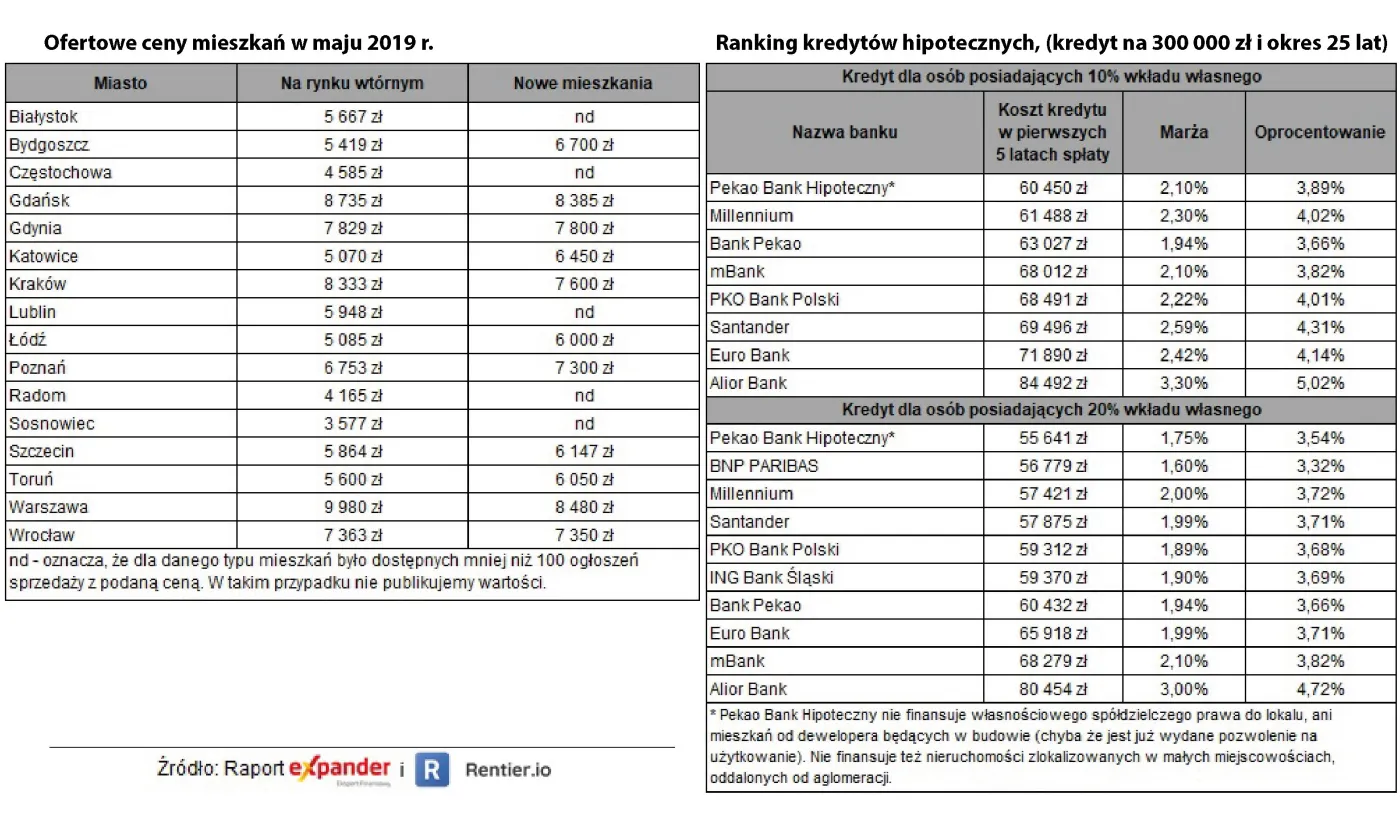 Ceny mieszkań w Polsce rosną w dwucyfrowym tempie. Banki podnoszą koszty kredytów