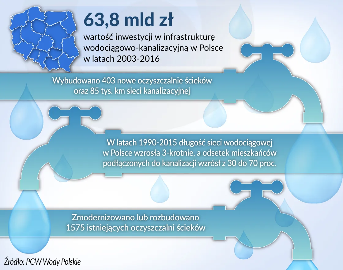 Bat na podwyżki cen wody w Polsce. Czy powołanie regulatora coś zmieniło?
