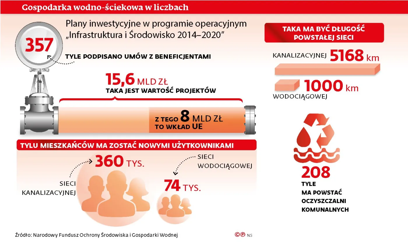 UE wciska hamulec w sektorze wodno-ściekowym
