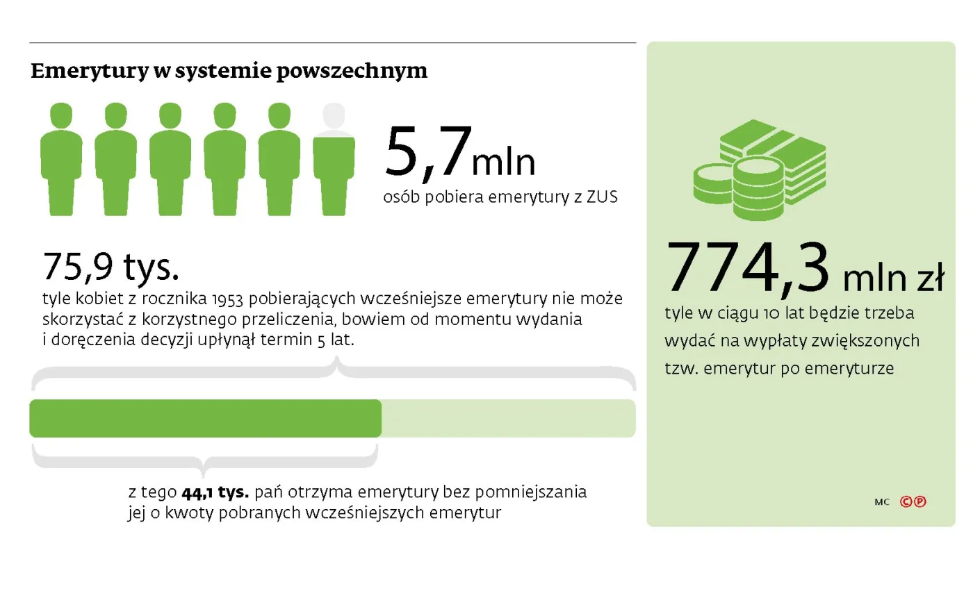 Wyższe świadczenia dla emerytek urodzonych w 1953 r. - jest orzeczenie TK