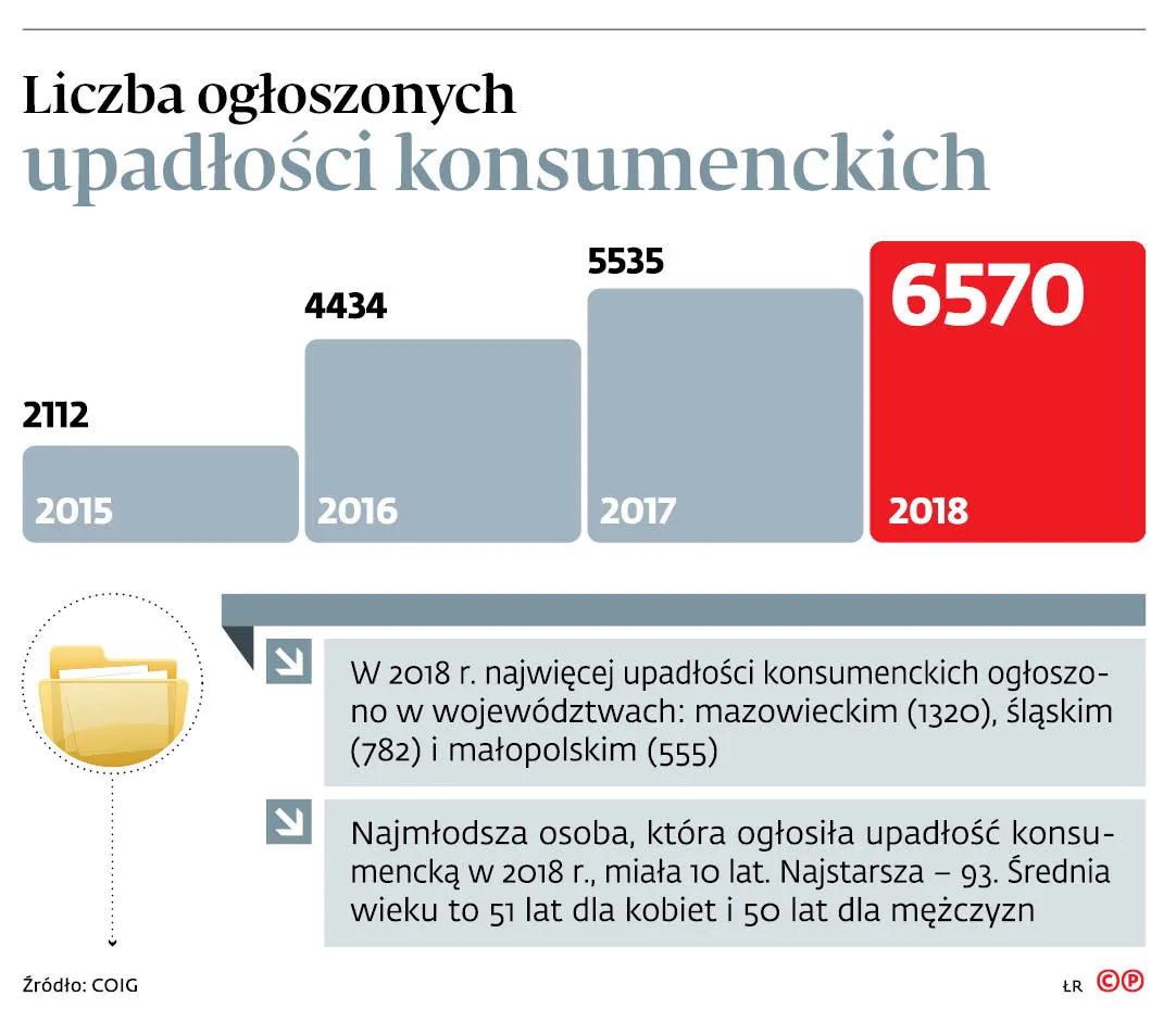 Konsument, któremu się powinęła noga, zostanie bankrutem znacznie łatwiej niż dotychczas