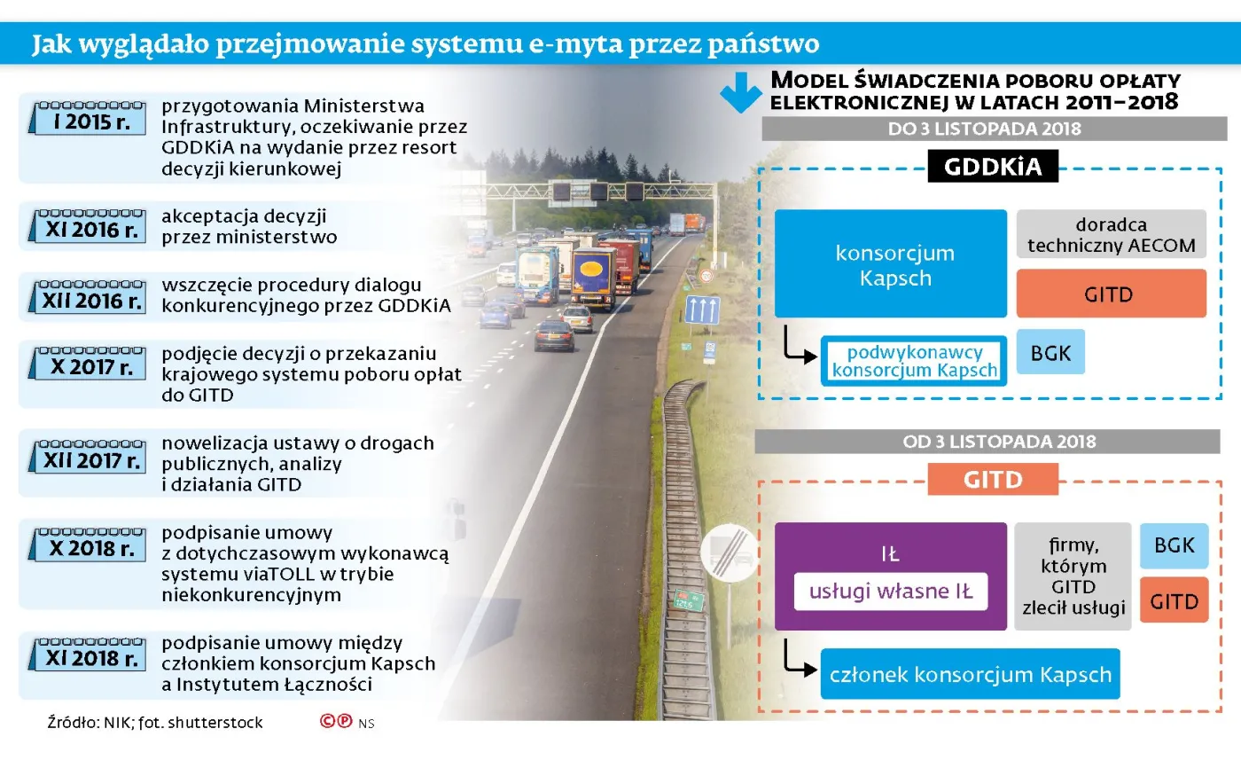 Drogowy Gang Olsena, czyli jak przejęto viaTOLL. Druzgocący raport NIK