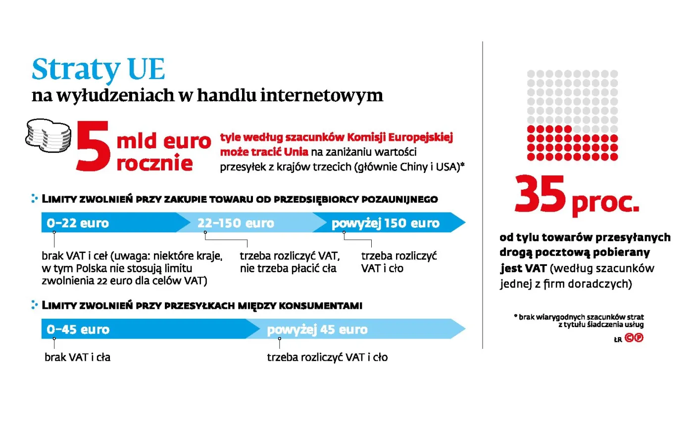 Unia traci podatki z e-handlu. Kontrolerzy proponują system podzielonej płatności