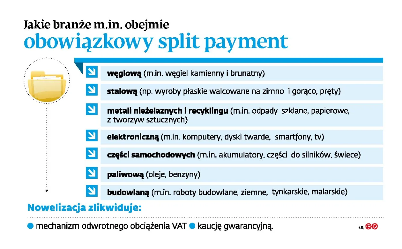 Split payment: towar o wartości 100 zł też będzie objęty mechanizmem
