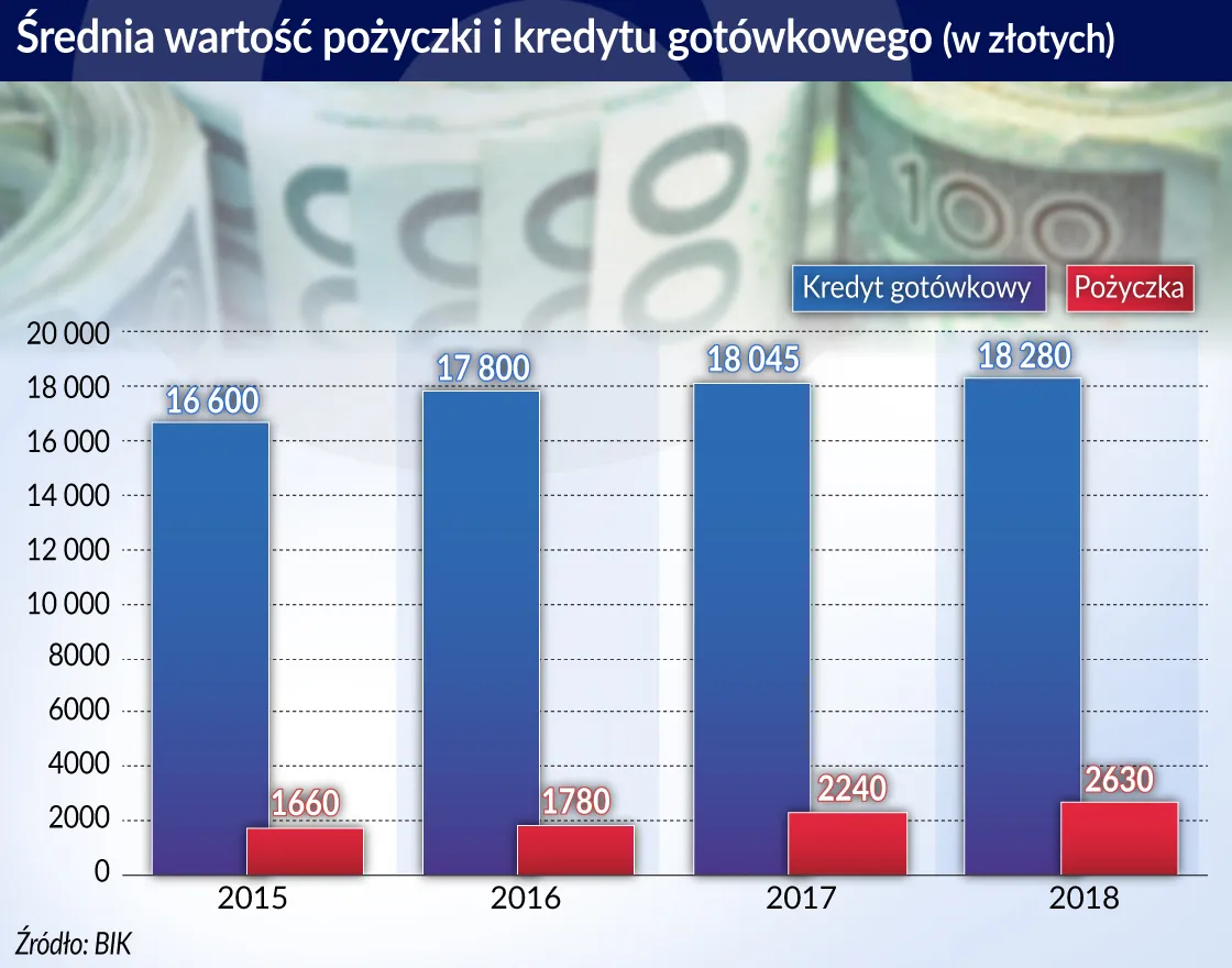 Polski sektor pożyczkowy w pigułce. Jak wypadamy na tle świata?