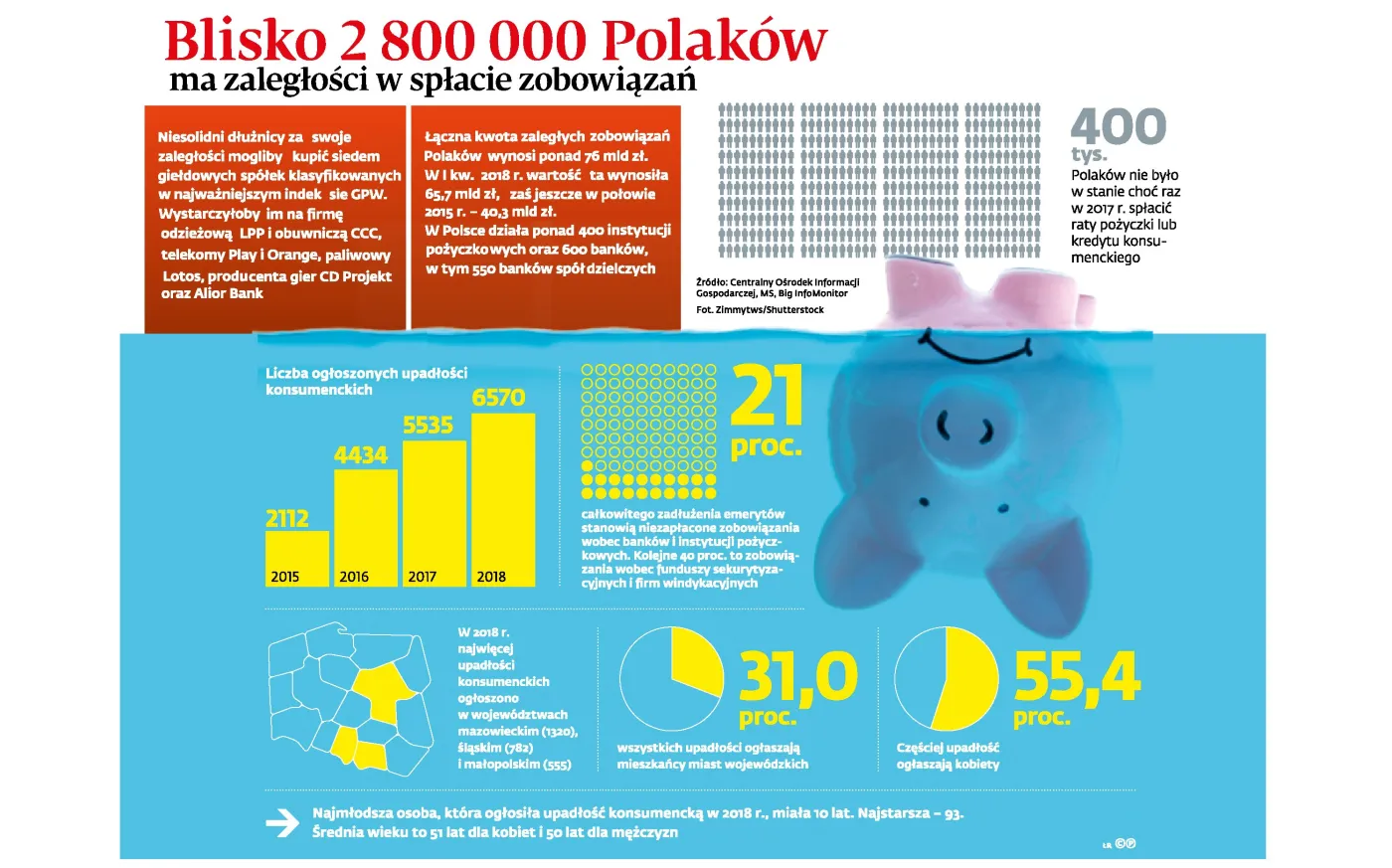 Blisko 2,8 mln Polaków ma zaległości w spłacie zobowiązań